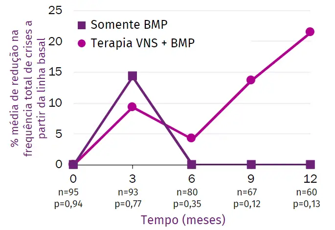Change from baseline in total number of seizures per week was significantly greater with VNS Therapy + BMP vs BMP only (p=0.03)
