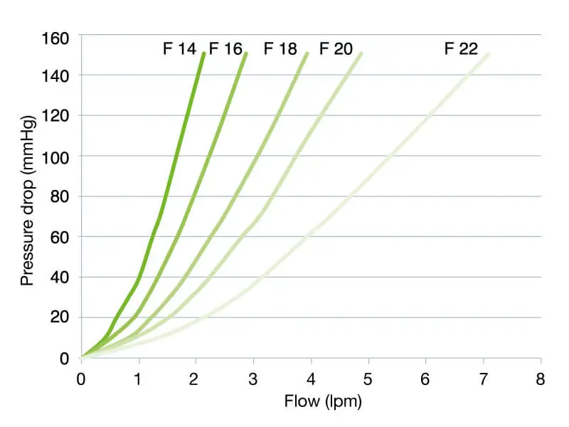 Performance chart