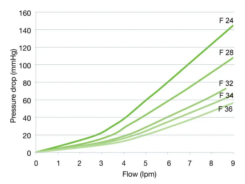 Performance chart