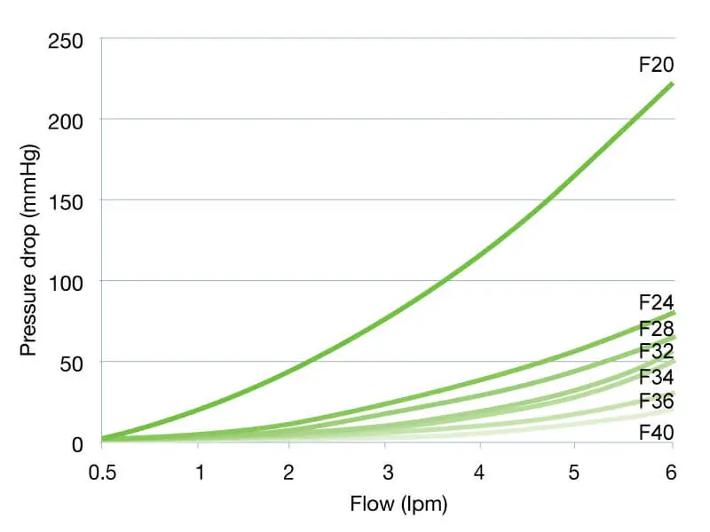 Performance chart