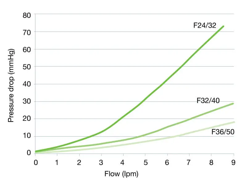 Performance chart