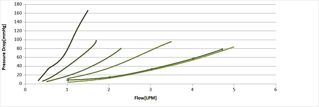 Performance chart