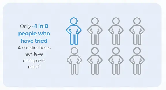 Difficult to Treat Depression Stats