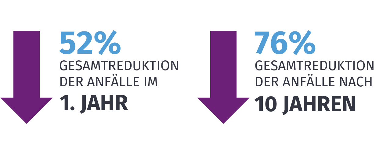 Diagramm, das die Anfallsreduktion zeigt