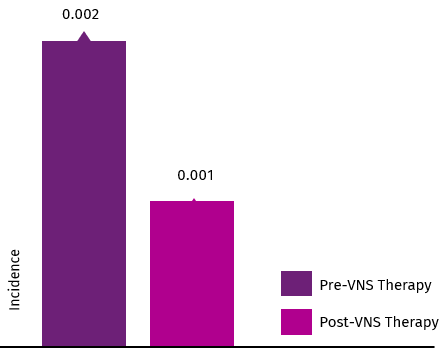 2-fold Reduction of seizure-related hospitalizations