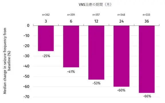 VNS Therapy™ Efficacy