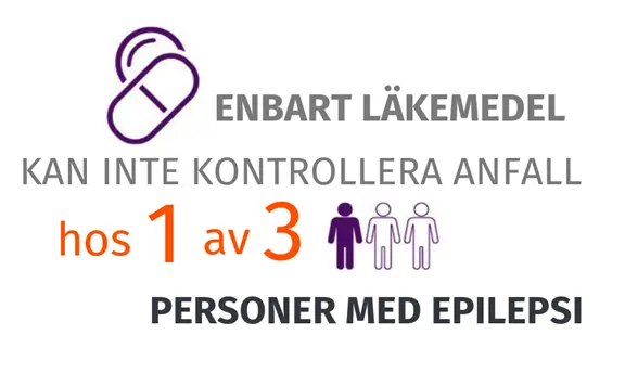 Grafik som visar att 1 av 3 personer med epilepsi inte kan kontrollera anfall med enbart medicin