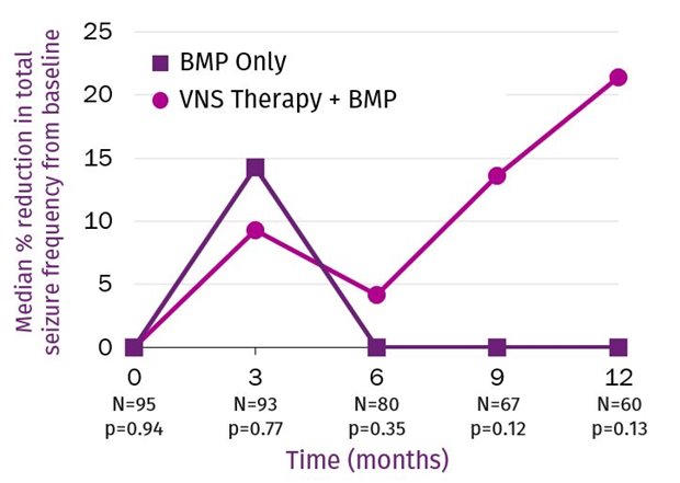 Change from baseline in total number of seizures per week was significantly greater with VNS Therapy + BMP vs BMP only (p=0.03)
