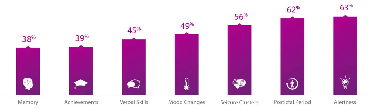 Studies have shown 80% of VNS Therapy users saw an improvement in overall quality of life