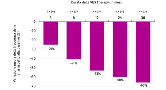 VNS Therapy™ Efficacy
