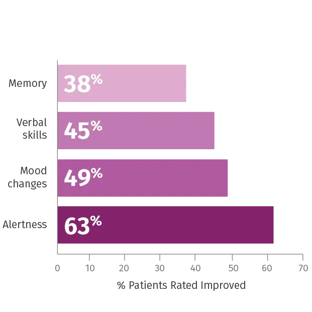 3 out of 4 patients experienced improvements in overall QoL