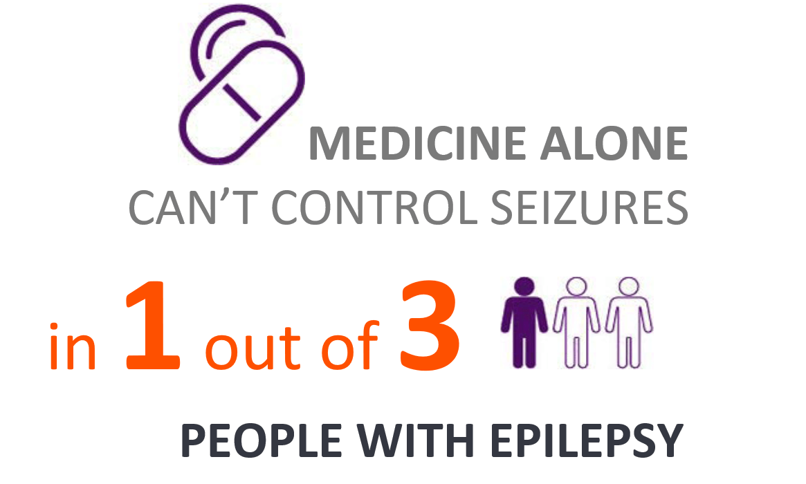 Graphic showing 1 in 3 people with epilepsy can't control seizures with medicine alone