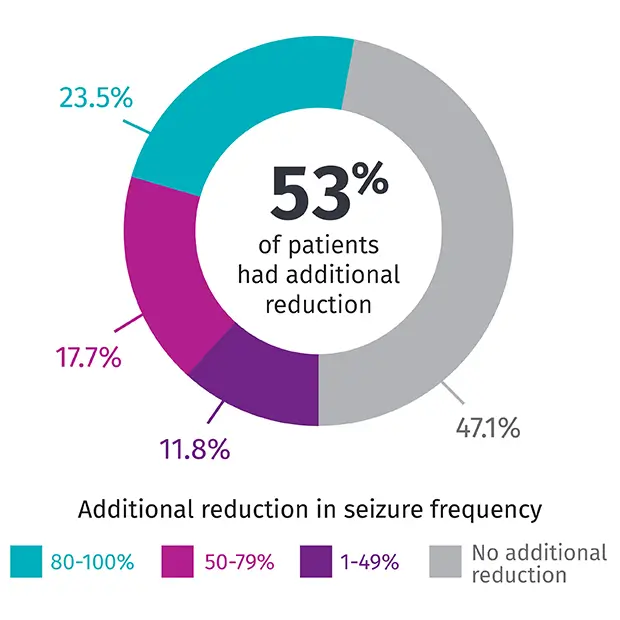 Responsive VNS Therapy with AutoStim* provides additional seizure reduction