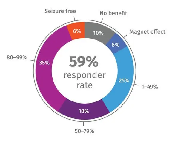 VNS Therapy™ Can Provide Improvements in Seizure Control*