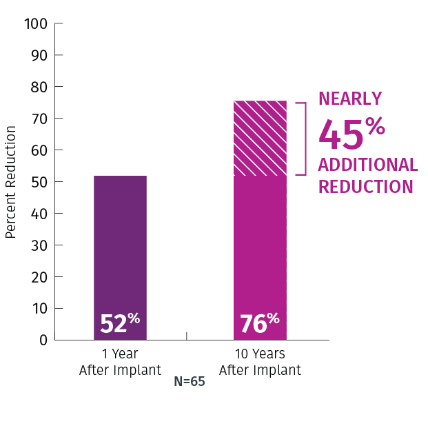 VNS Therapy® response improves over time with a 76% mean reduction in seizures at 10 years