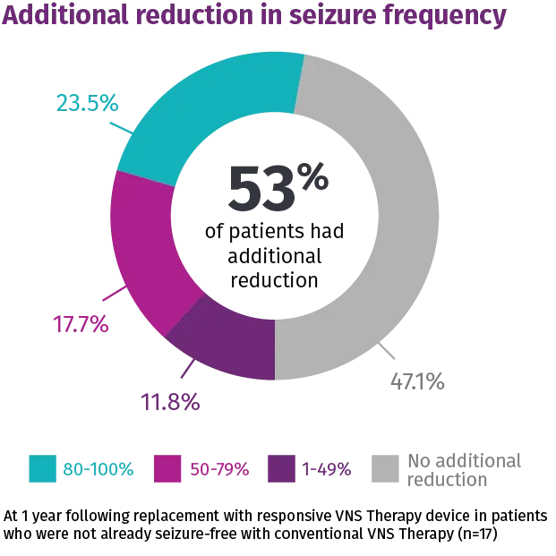 Responsive VNS Therapy™ with AutoStim* provides additional seizure reduction after replacement of a conventional VNS Therapy device