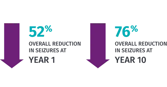 Seizure reduction over a 1 and 10 year period