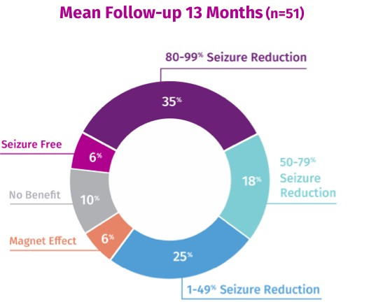 VNS Therapy™ Can Provide Improvements in Seizure Control*