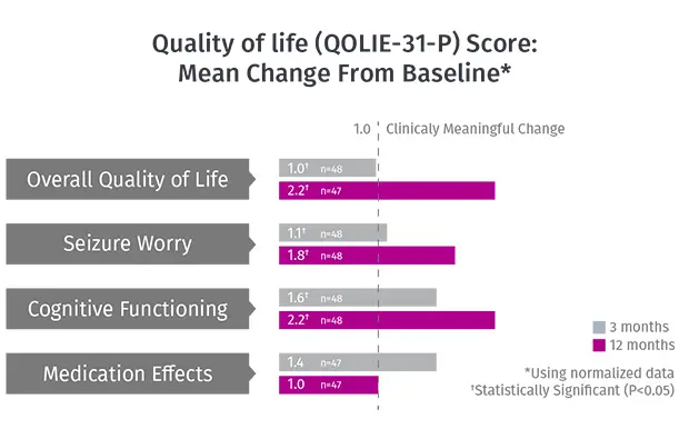 AspireSR™ is shown to improve quality of life