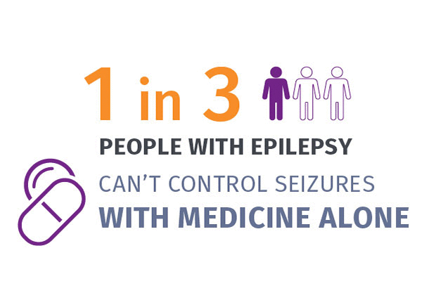 1 in 3 people with epilepsy can't control seizures with medicine alone