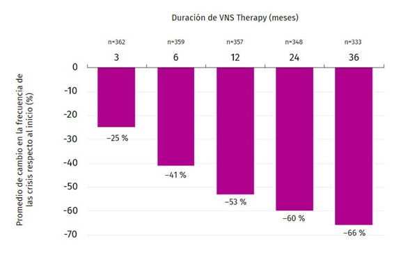 La eficacia a largo plazo de VNS Therapy aumenta con el tiempo