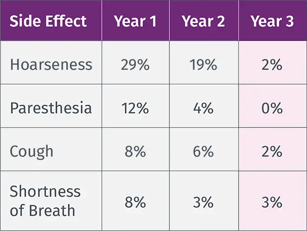 VNS Therapy™ has proven safety and is well tolerated