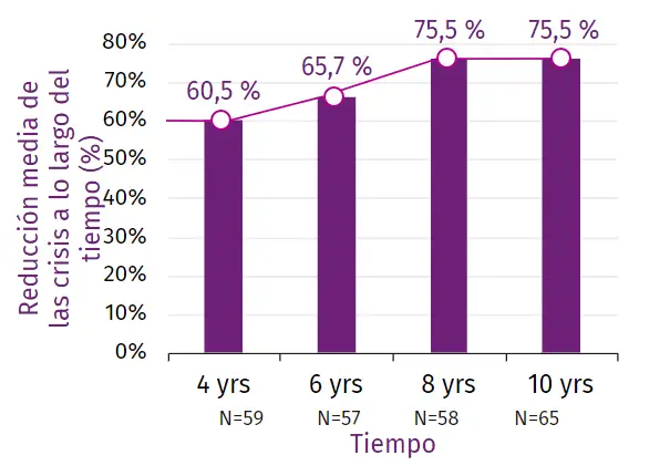La frecuencia de las crisis se redujo significativamente respecto de los valores iniciales en cada intervalo registrado durante 10 años (p<0,001) en pacientes con crisis parciales y generalizadas