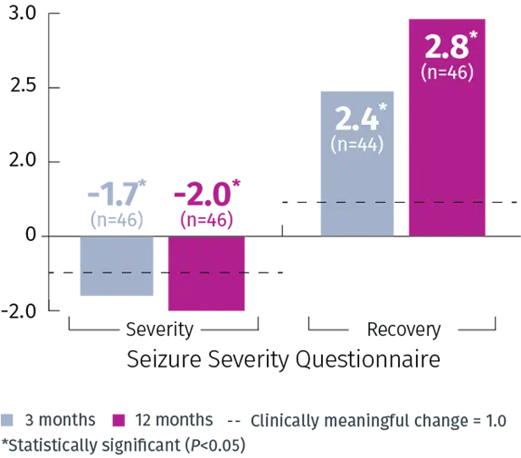 VNS Therapy™ de-intensifies seizures and improves patient recovery