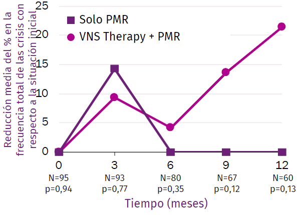 El cambio respecto a la situación inicial en el número total de crisis semanales fue significativamente mayor con VNS Therapy + prácticas médicas recomendadas (PMR) frente a solo prácticas médicas recomendadas (PMR) (p=0,03)​