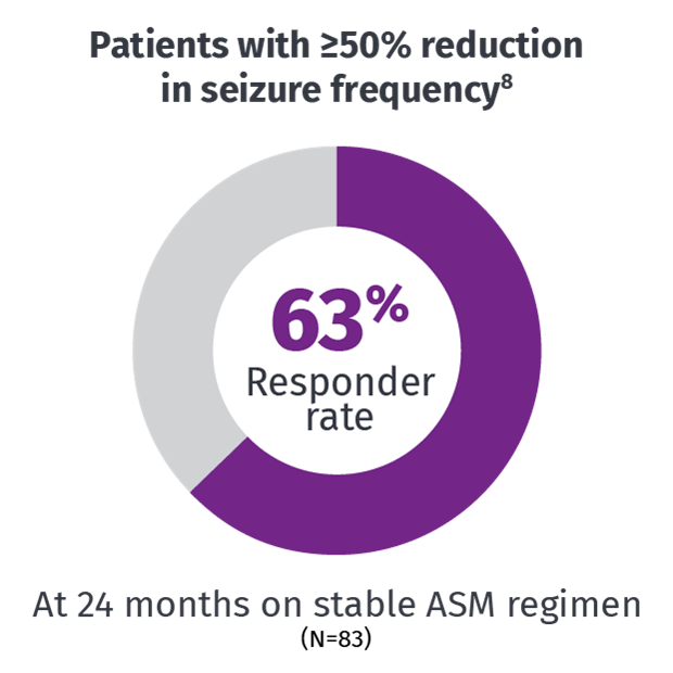 Pie chart showing percent of patients with ≥50% reduction in seizure frequency