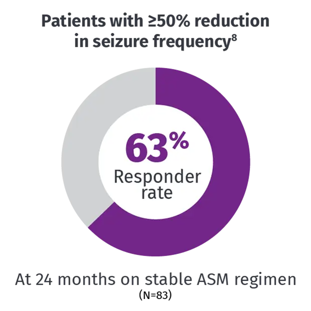 Pie chart showing percent of patients with ≥50% reduction in seizure frequency