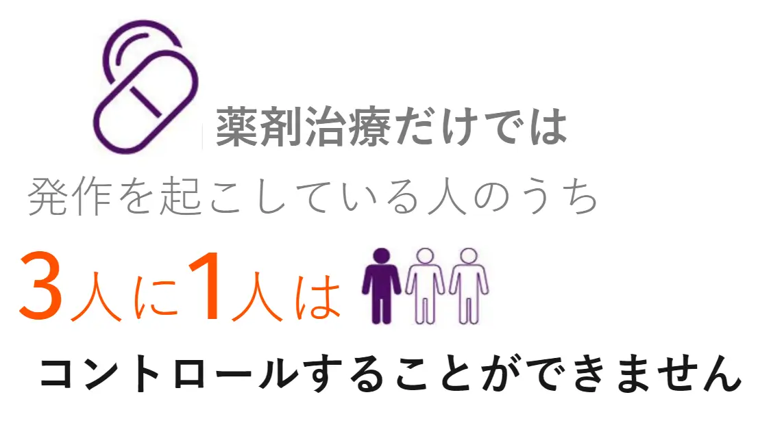 Graphic showing 1 in 3 people with epilepsy can't control seizures with medicine alone