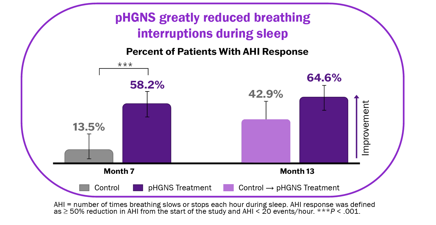 OSPREY pHGNS clinical trial results