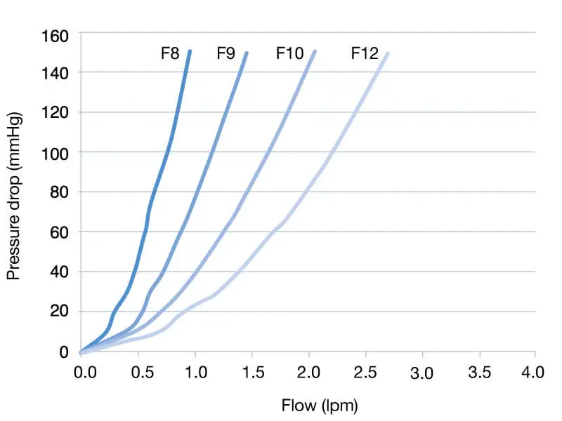 Performance chart