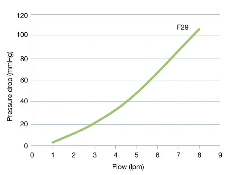 Performance chart