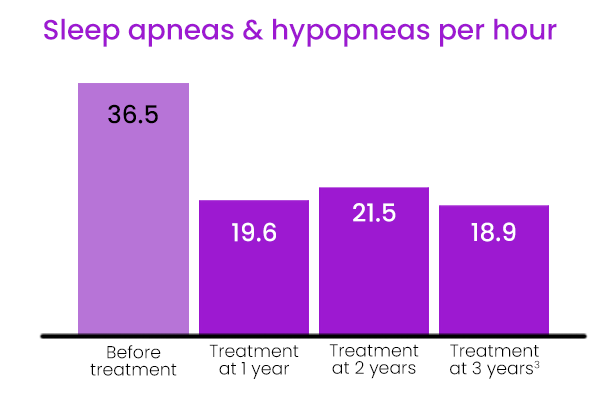 Osprey results showed durable impact of pHGNS on sleep apneas and hypopneas per hour