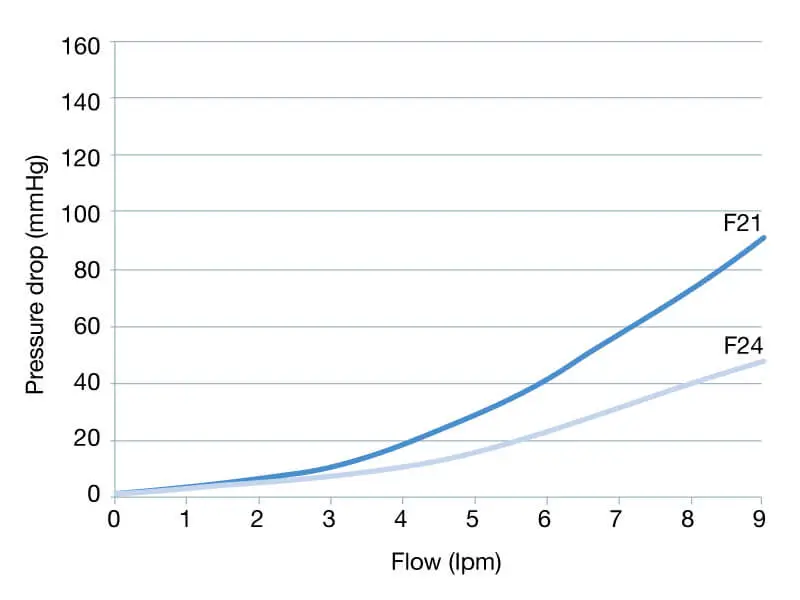 Performance chart