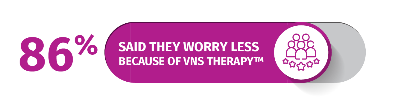 86% Said They Worry Less Because of VNS Therapy