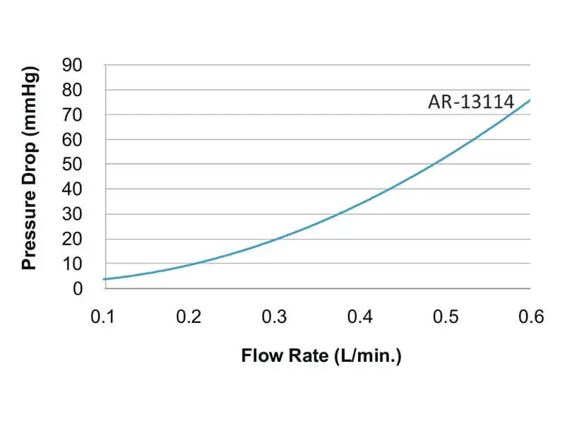 Performance chart