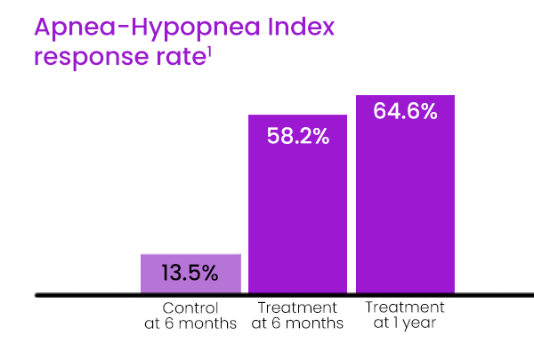 Osprey results showed effectivity of pHGNS on Apnea-Hypopnea Index response rate