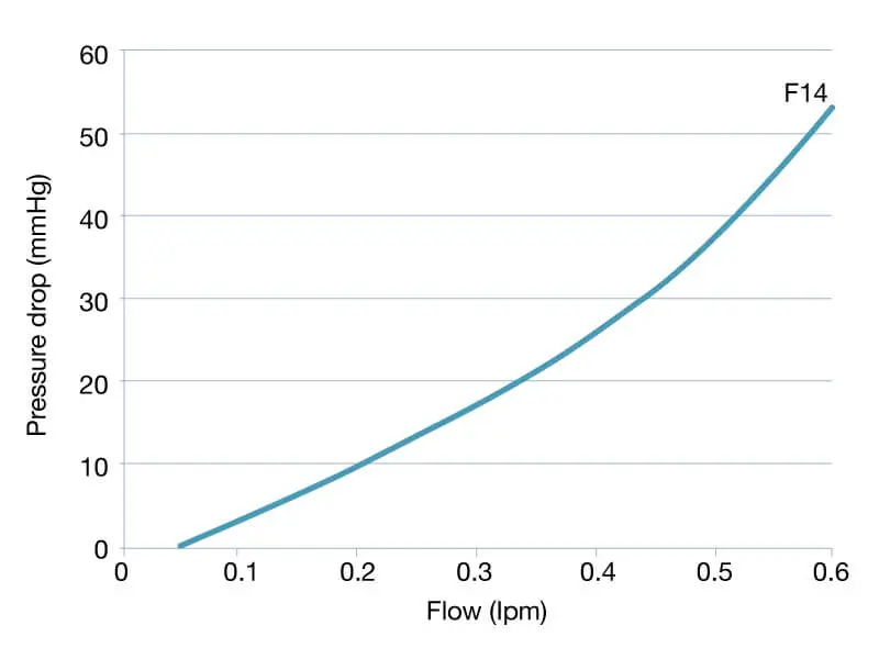 Performance chart
