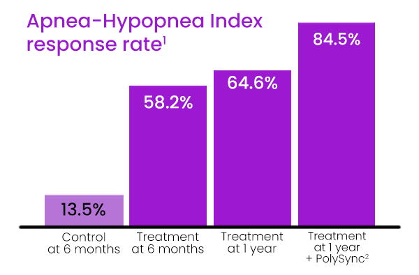 Osprey results showed effectivity of pHGNS on Apnea-Hypopnea Index response rate