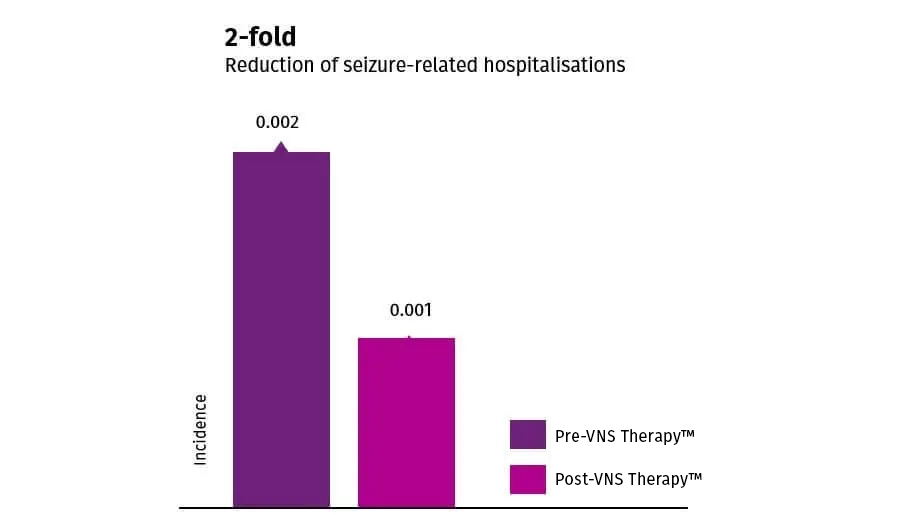 2 Fold Reduction of Seizure-Related Hospitalisations