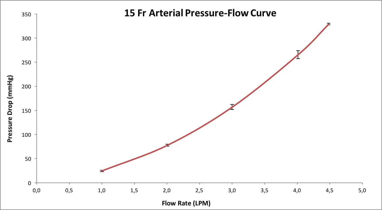 Performance chart