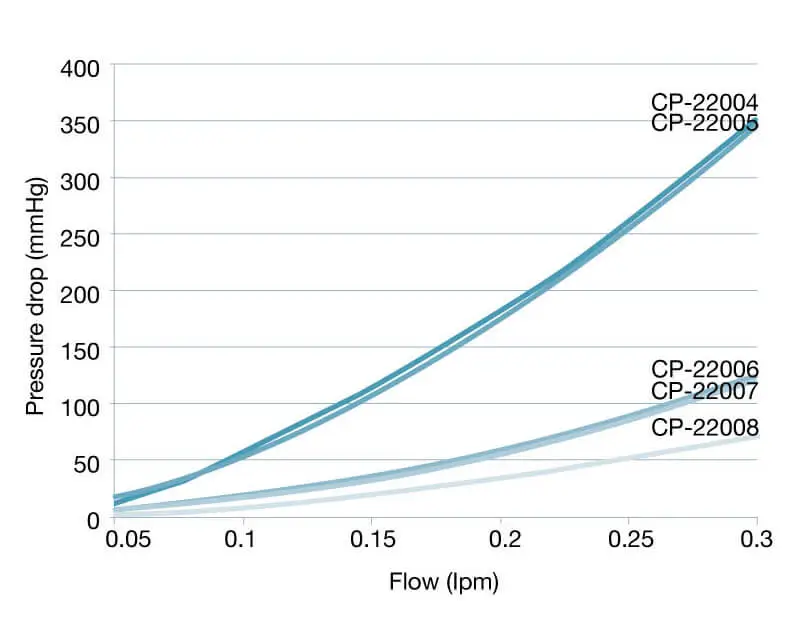Performance chart