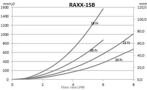 Performance chart