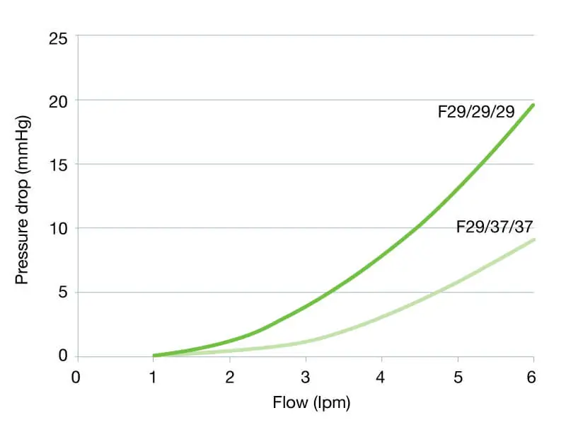 Performance chart