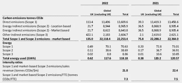 table listing carbon emissions for 2022 and 2021