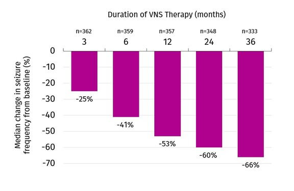 VNS Therapy™ Efficacy